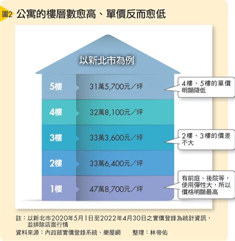 大樓樓層價差